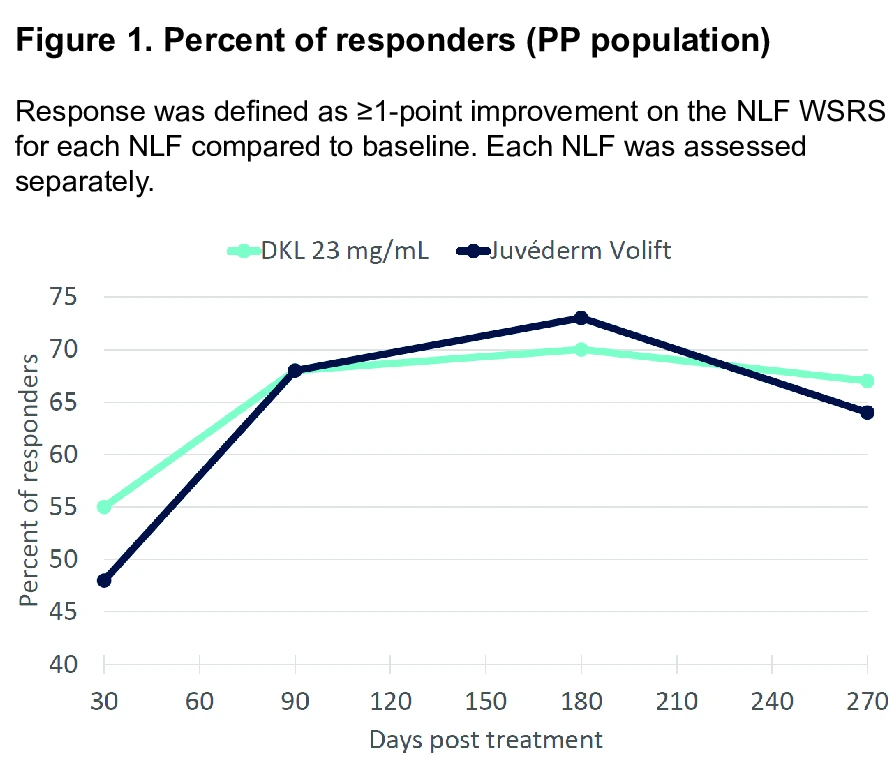 Figure 1. Percent of responders