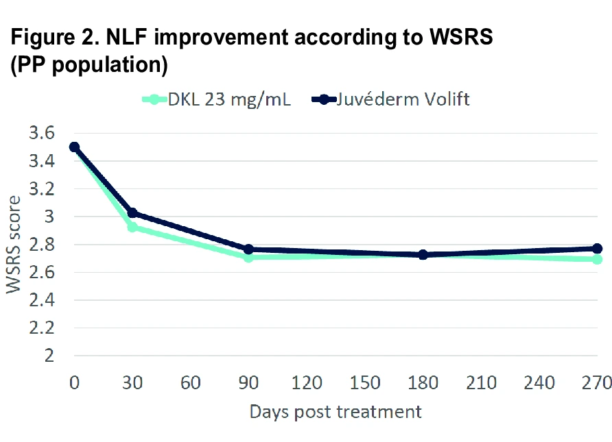Figure 2. NLF improvement according to WSRS