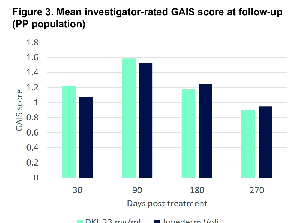 Figure 3. Mean investigator-rated GAIS score at follow-up