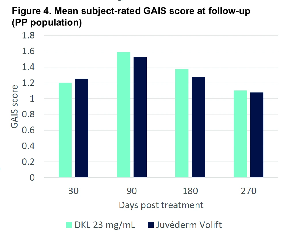 Figure 4. Mean subject-rated GAIS score at follow-up