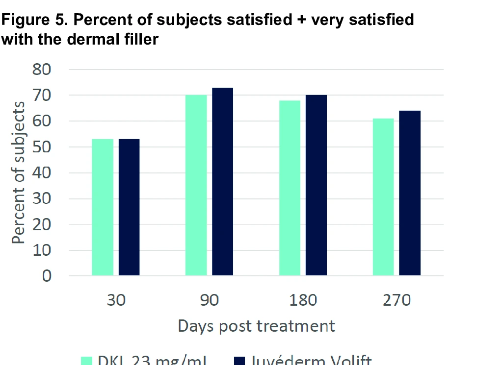 Figure 5. Percent of subjects satisfied and very satisfied with the dermal filler