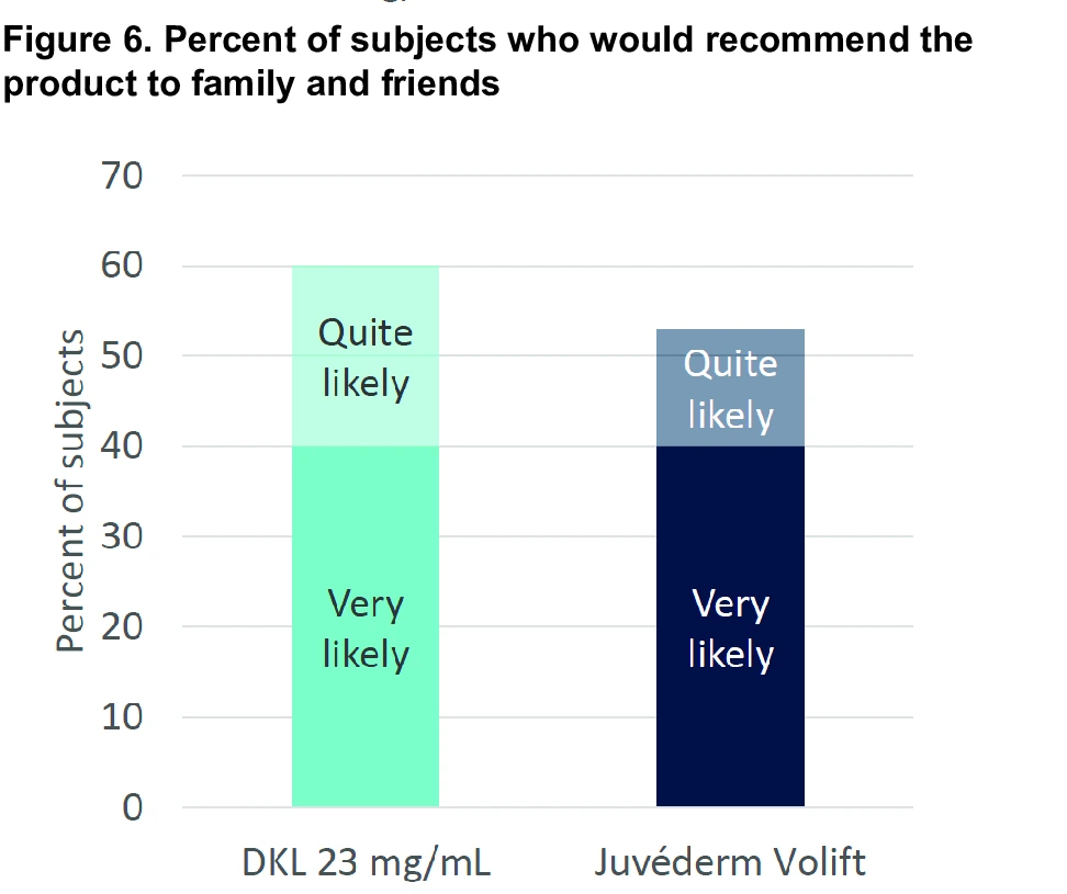 Figure 6. Percent of subjects who would recommend the product to family and friends