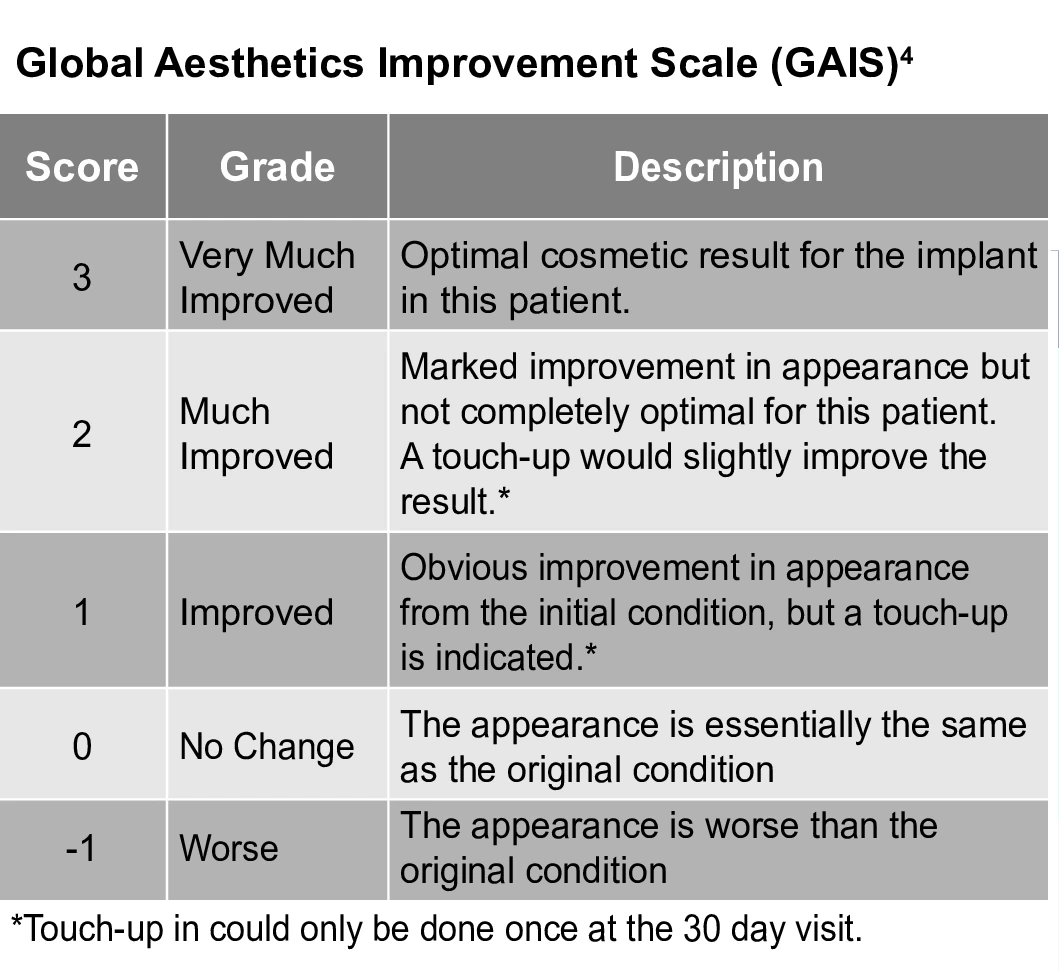 Global Aesthetics Improvement Scale (GAIS)