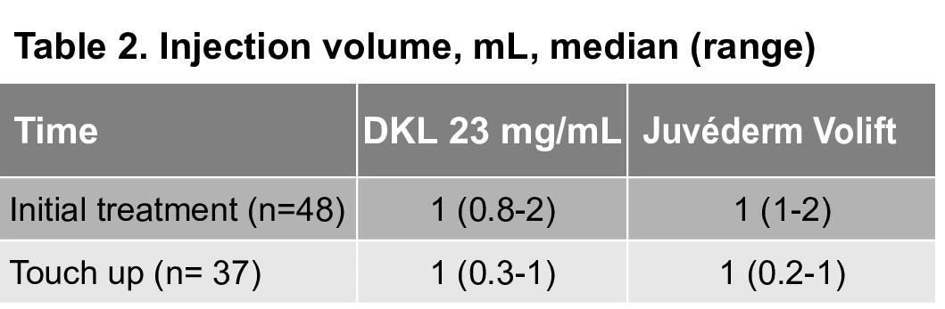 Table 2. Injection volume, mL, median (range)