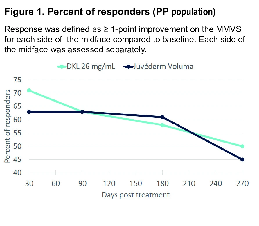 Figure 1. Percent of responders