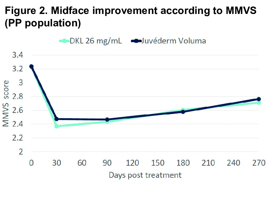 Figure 2. Midface improvement according to MMVS