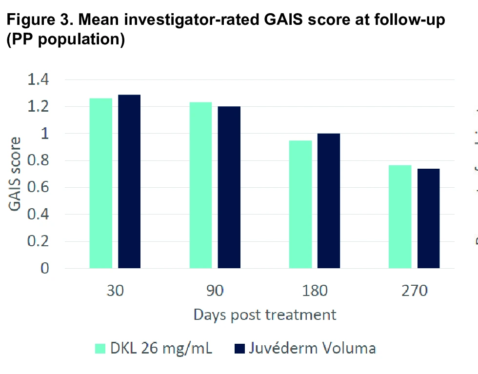 Figure 3. Mean investigator-rated GAIS score at follow-up
