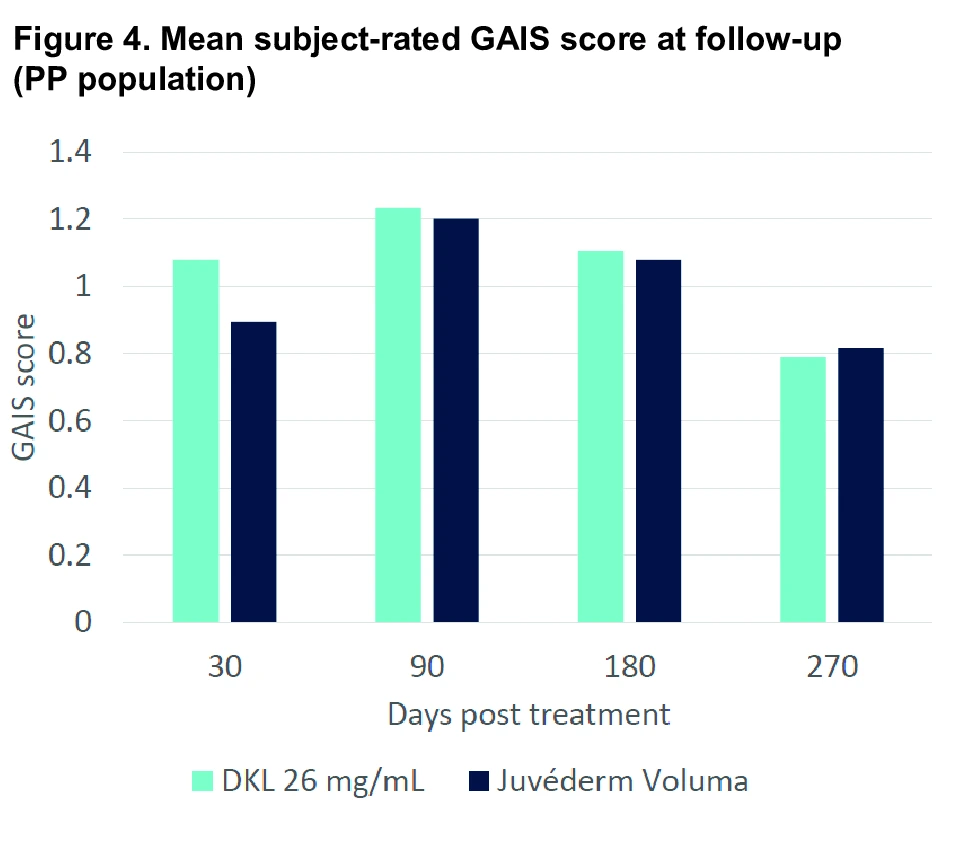 Figure 4. Mean subject-rated GAIS score at follow-up