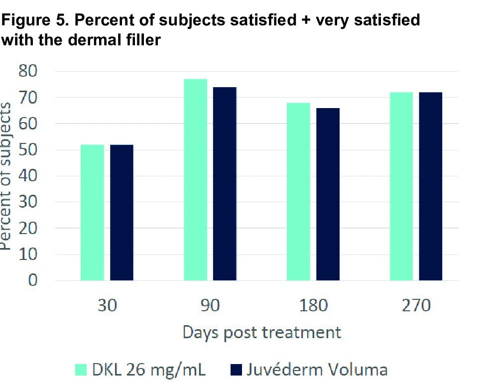 Figure 5. Percent of subjects satisfied and very satisfied with the dermal filler