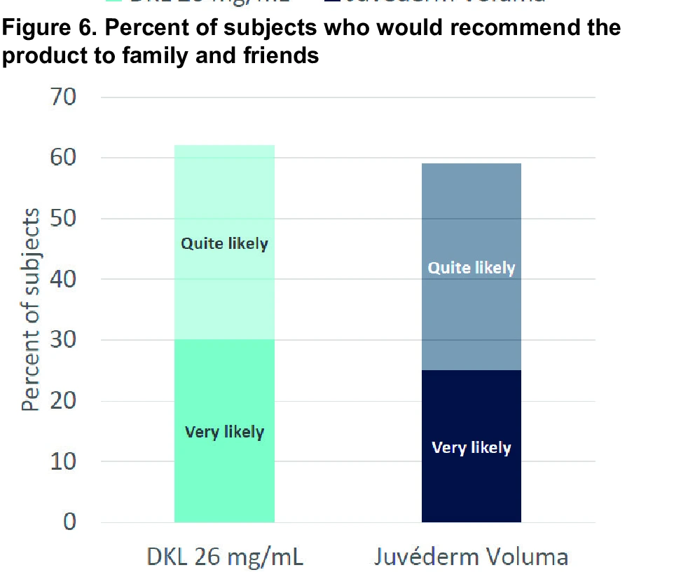 Figure 6. Percent of subjects who would recommend the product to family and friends