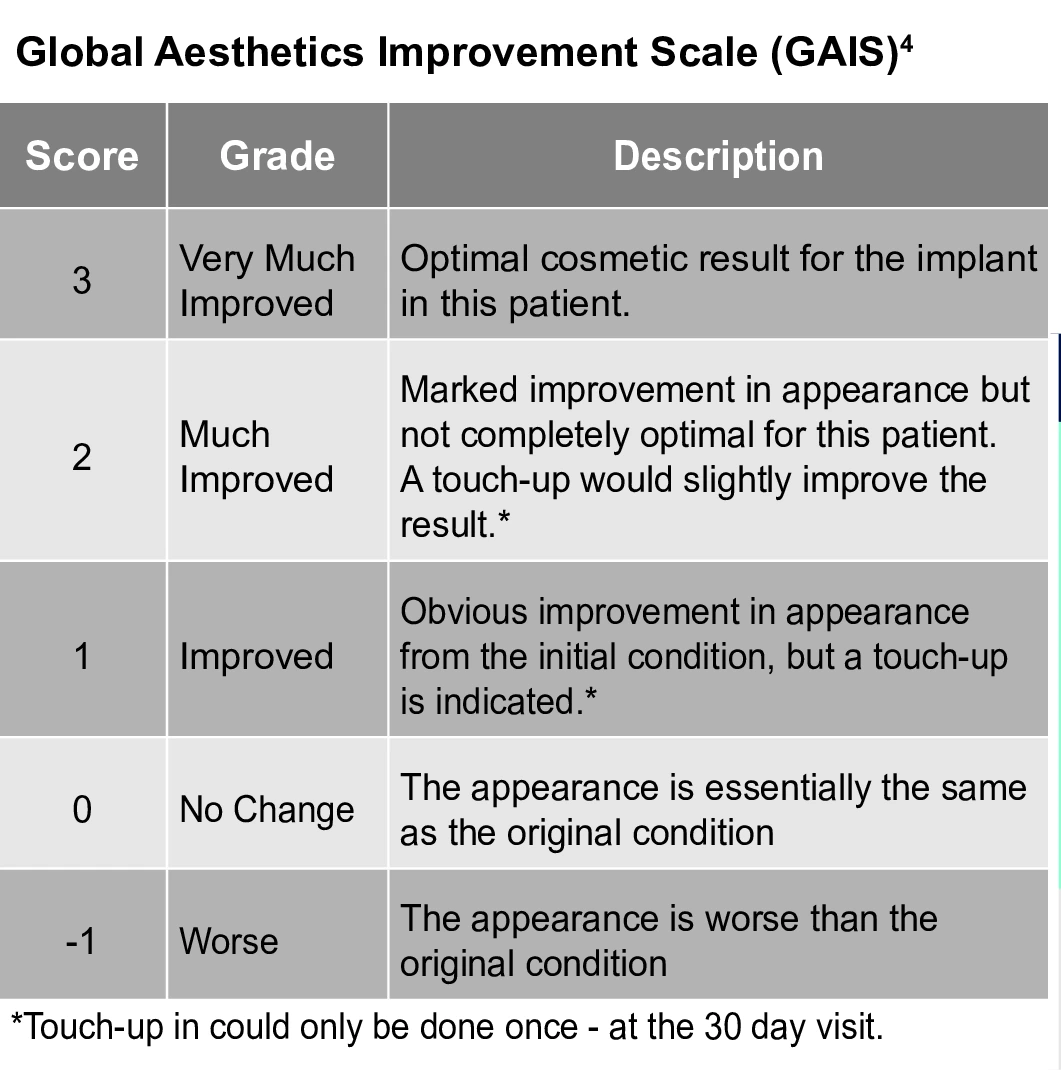 Global Aesthetics Improvement Scale (GAIS)