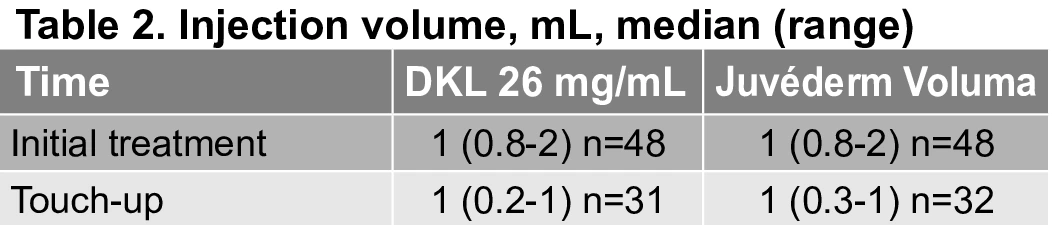 Table 2. Injection volume, mL, median (range)
